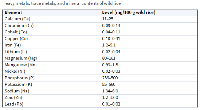 Información nutricional del arroz salvaje - minerales
