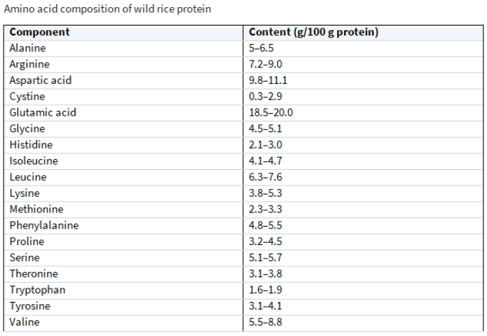 Información nutricional del arroz salvaje - vitaminas